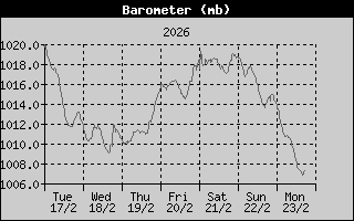 Barometer History
