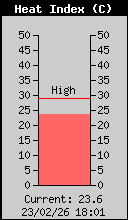 Current Outside Heat Index