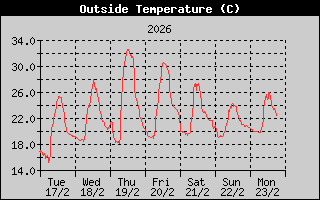 Outside Temp History