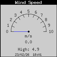 Current Wind Speed